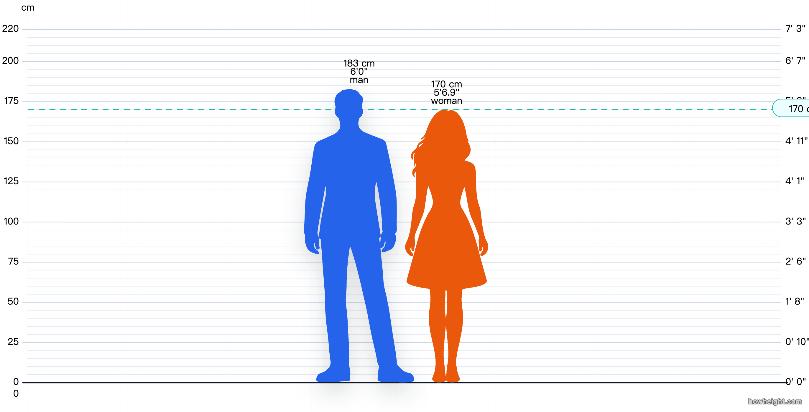 Visual height comparison chart showing a couple with a 12 cm height difference.