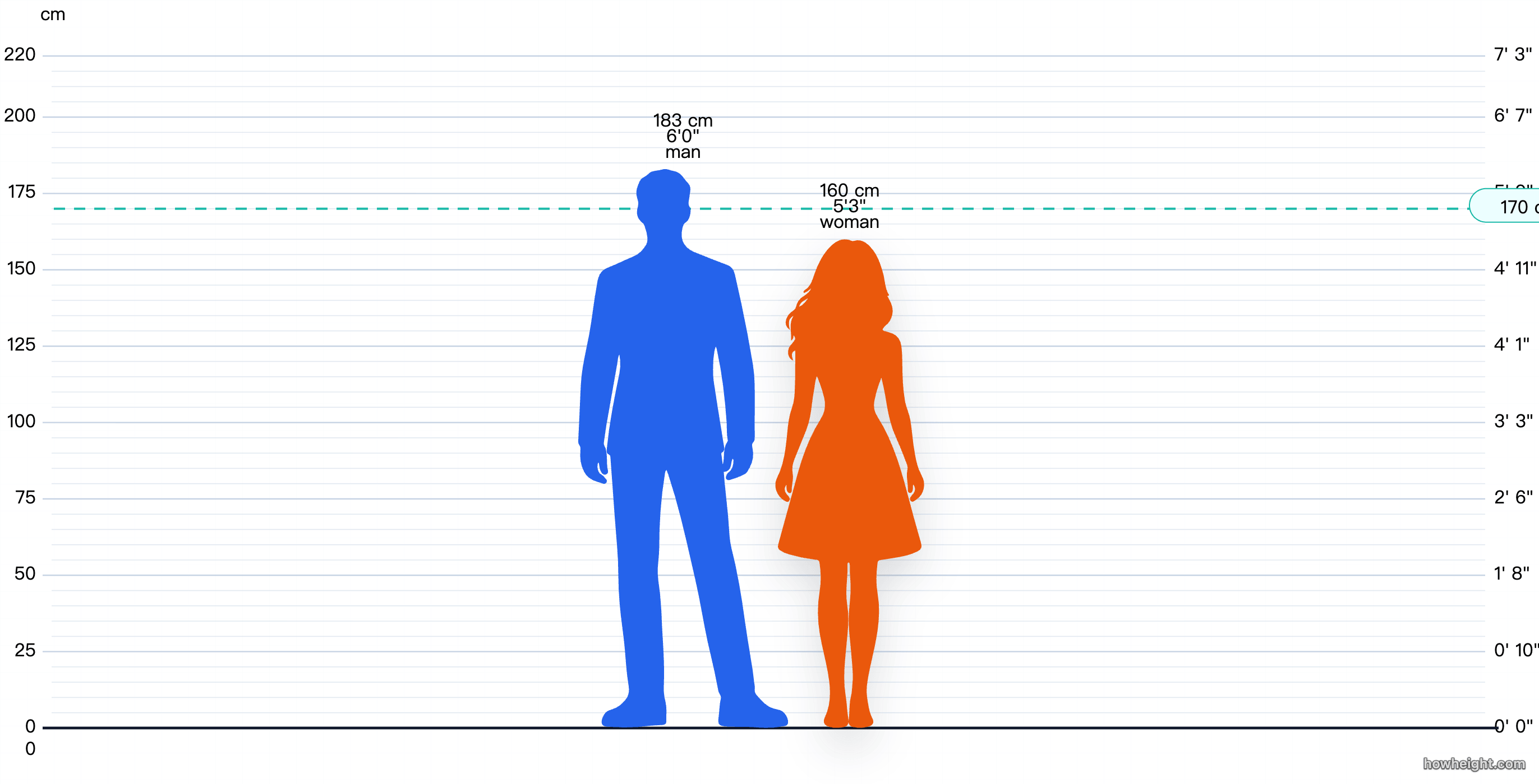 Visual height comparison chart showing a couple with a height difference of 20 cm or more.