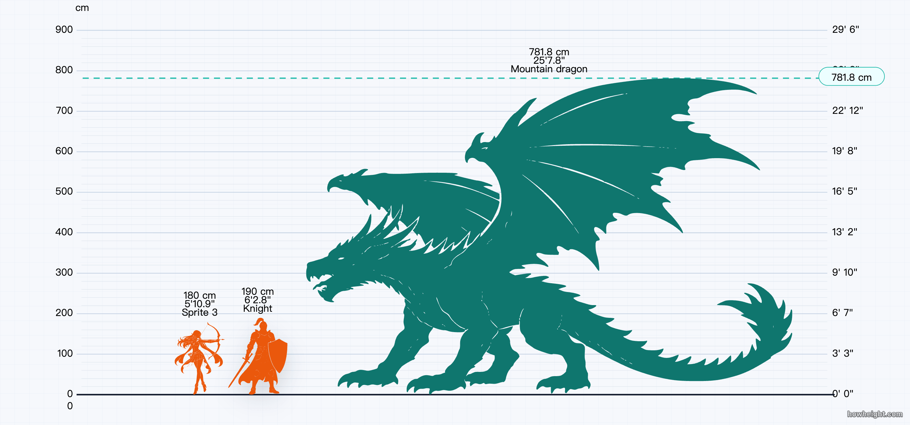 Fantasy dragon scale reference for creators using a shared size comparison chart