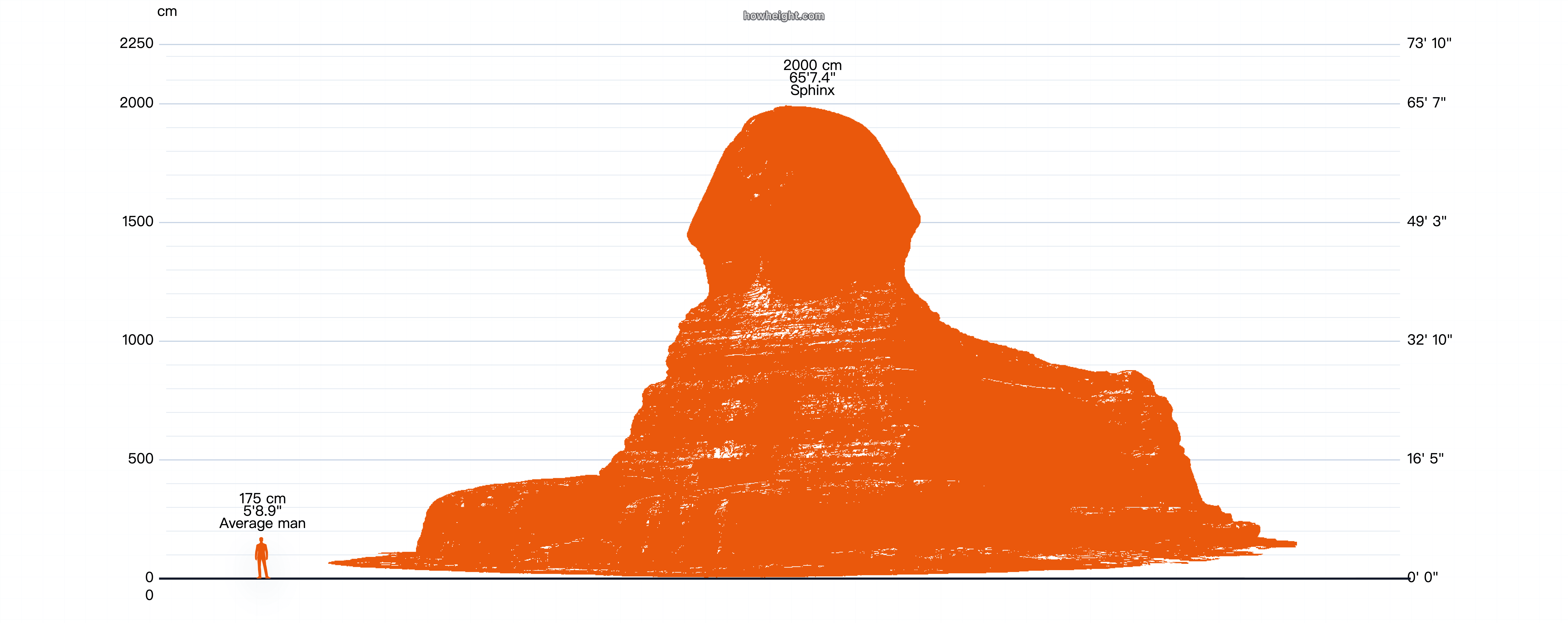 ギザの大スフィンクスを人物シルエットと並べた高さ比較図。地面に沿う長さと頭部の高さを確かめられる可視化。