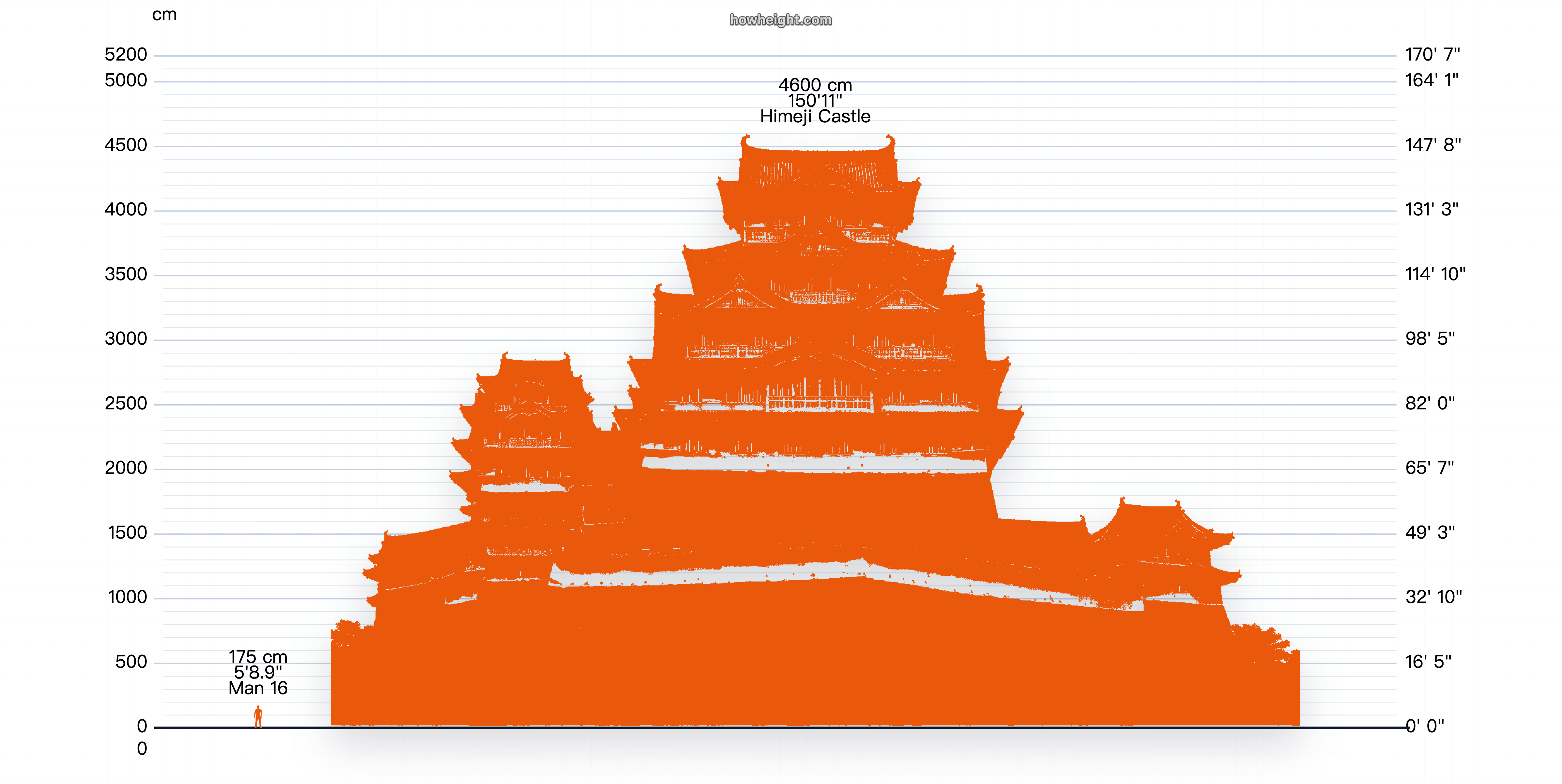 姫路城を人物シルエットと並べた高さ比較図。石垣から天守までの積み上がりを確かめられる可視化。