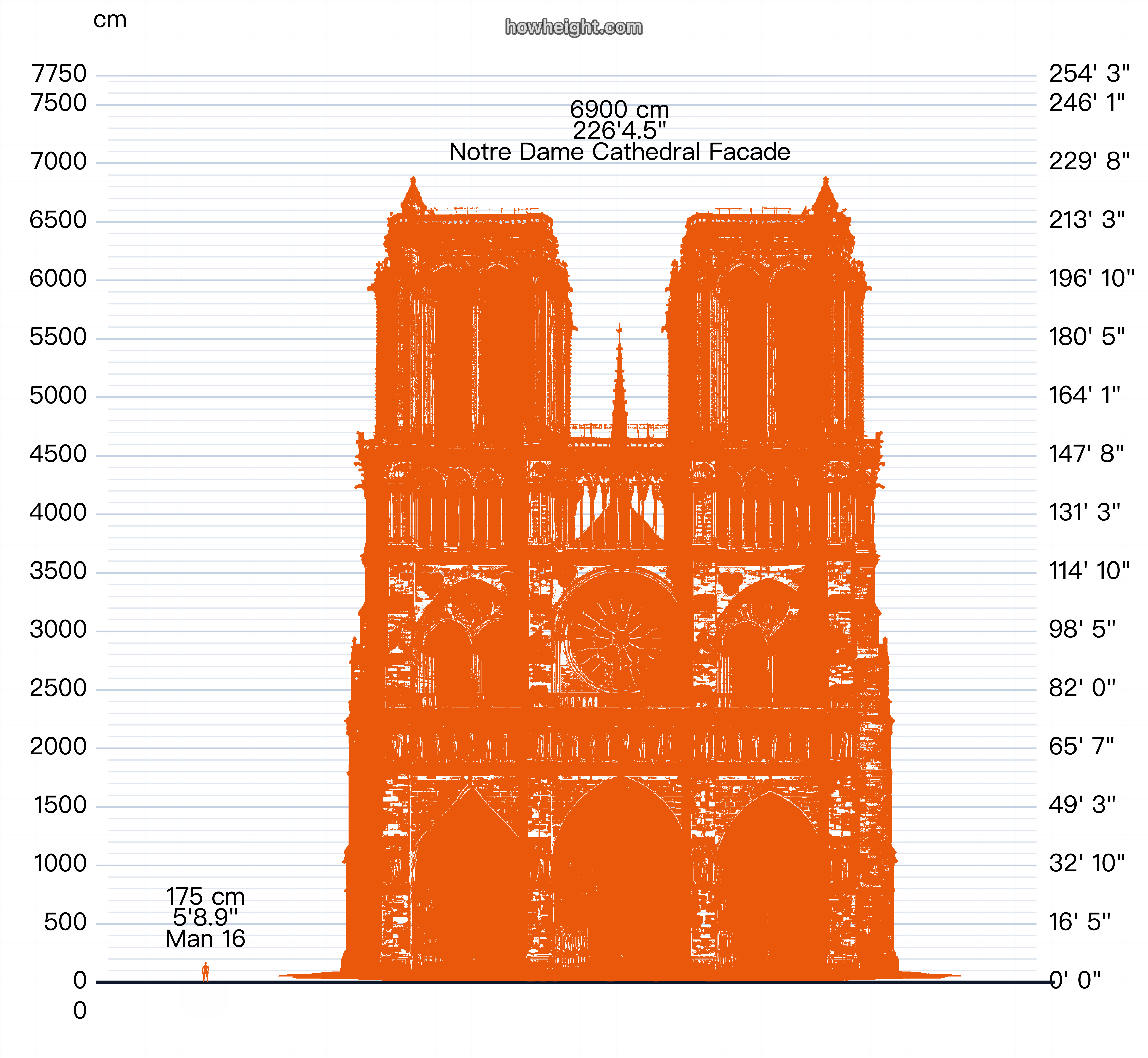 ノートルダム大聖堂（パリ）正面を人物シルエットと並べた高さ比較図。正面幅が人に対してどれだけ広いかを確かめられる可視化。