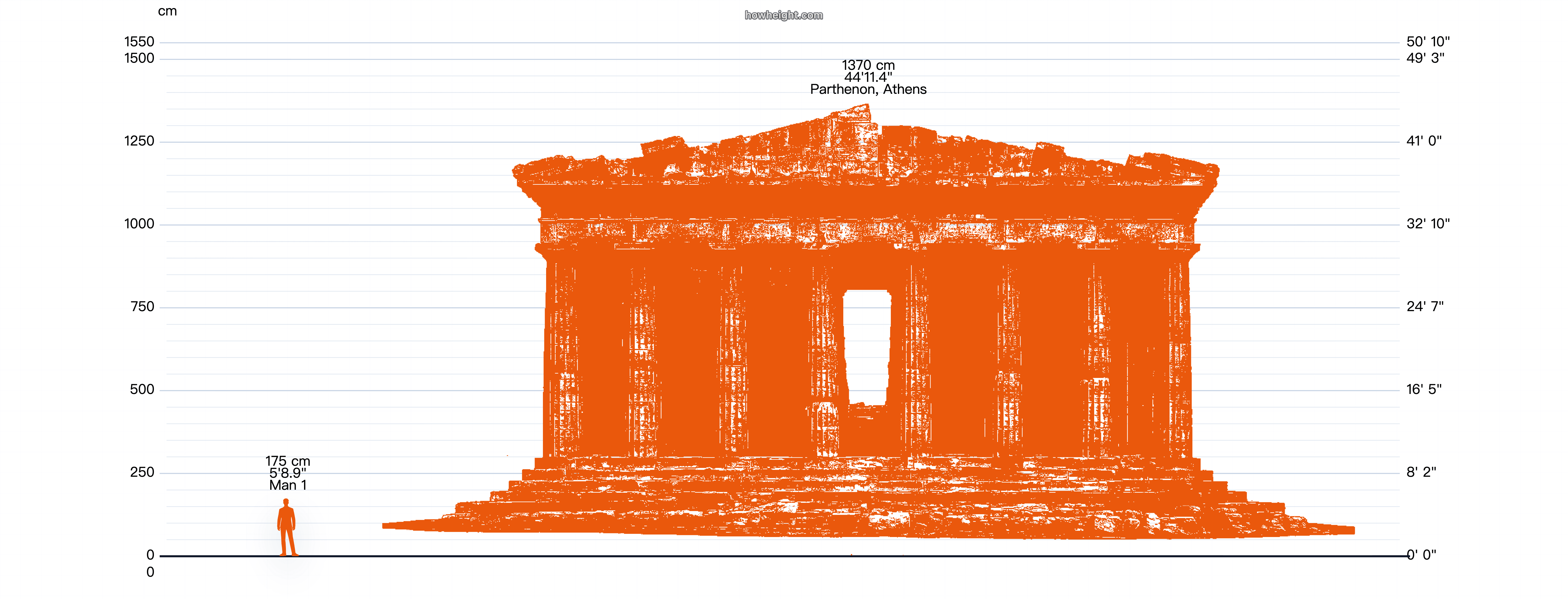 パルテノン神殿（アテネ）を人物シルエットと並べた高さ比較図。柱列の横幅が人に対してどれだけ長いかを確かめられる可視化。