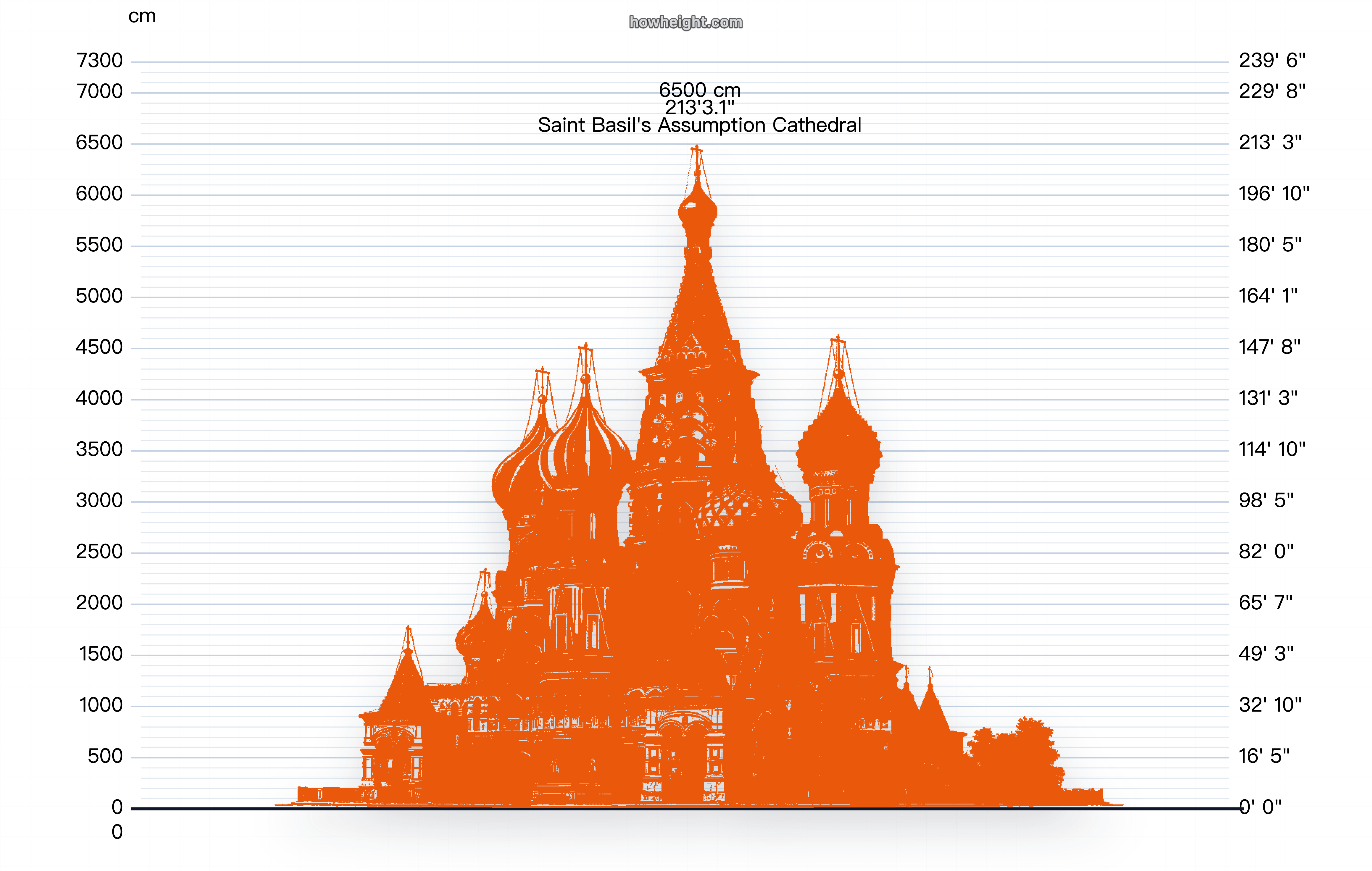 聖ワシリイ大聖堂 高さチャートのプレビュー