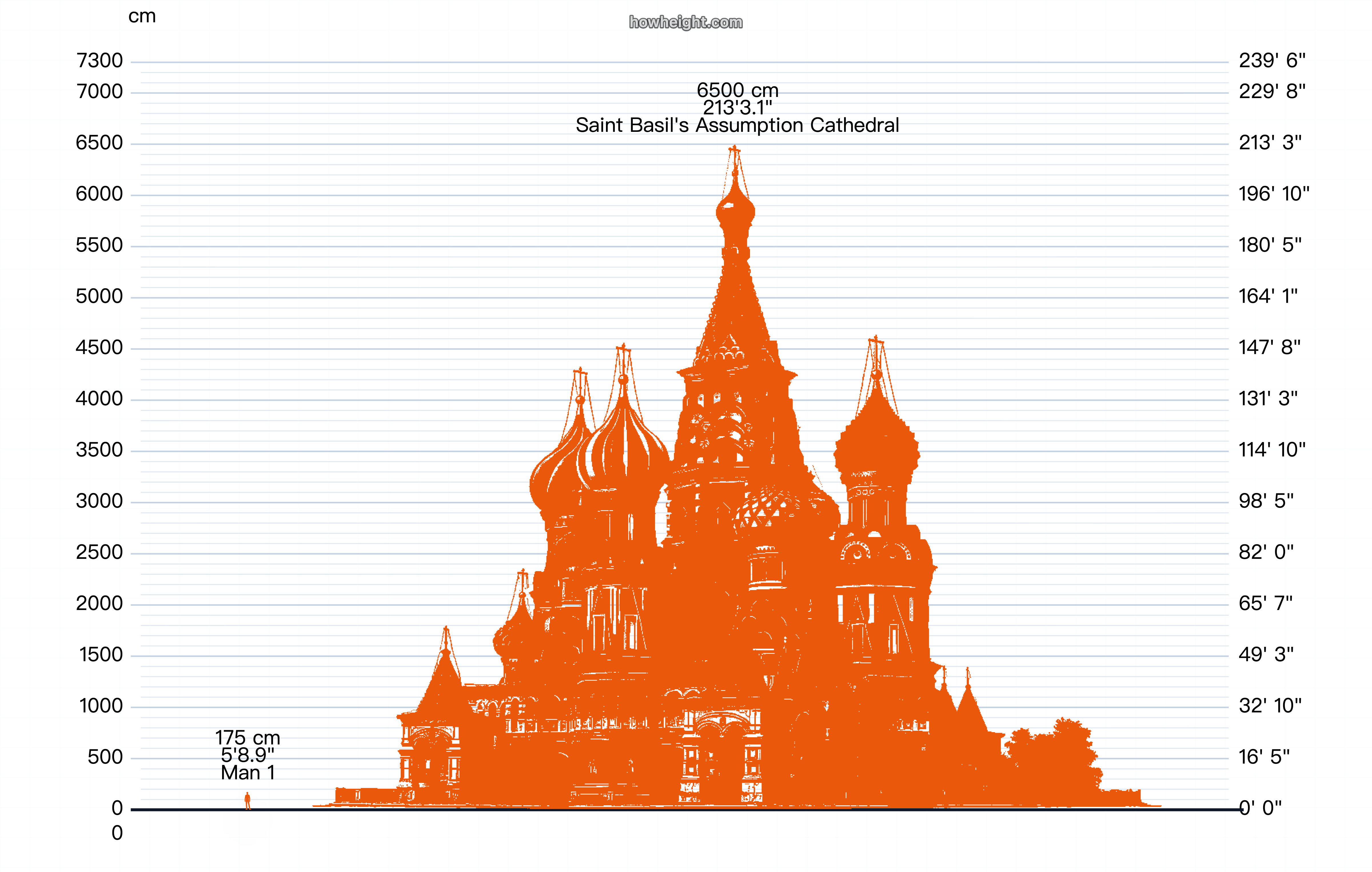 聖ワシリイ大聖堂を人物シルエットと並べた高さ比較図。中央ドームと周囲の塔が人に対してどう並ぶかを確かめられる可視化。