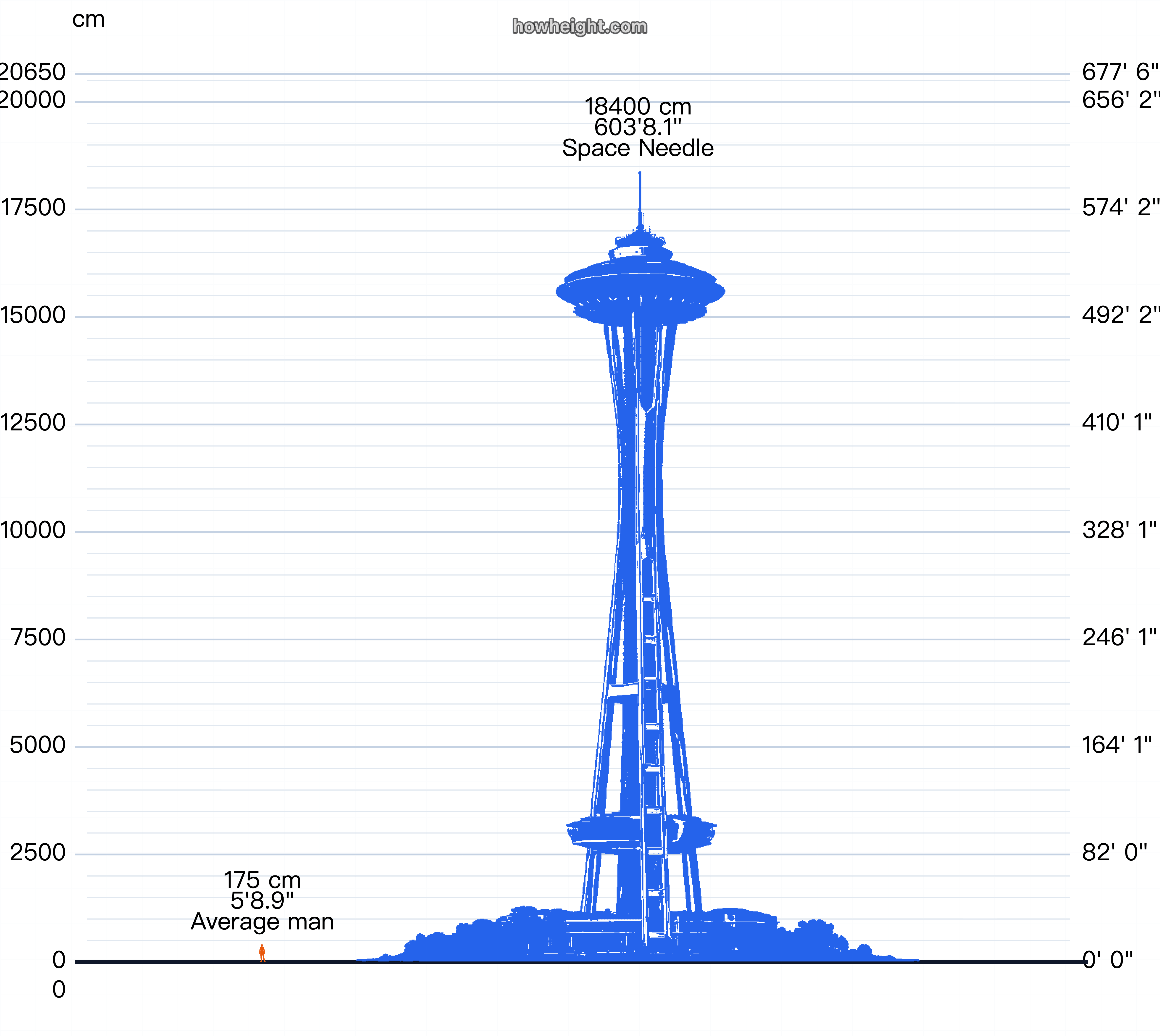 スペースニードルを人物シルエットと並べた高さ比較図。上部ポッドが人の上でどれだけ張り出して見えるかを確かめられる可視化。