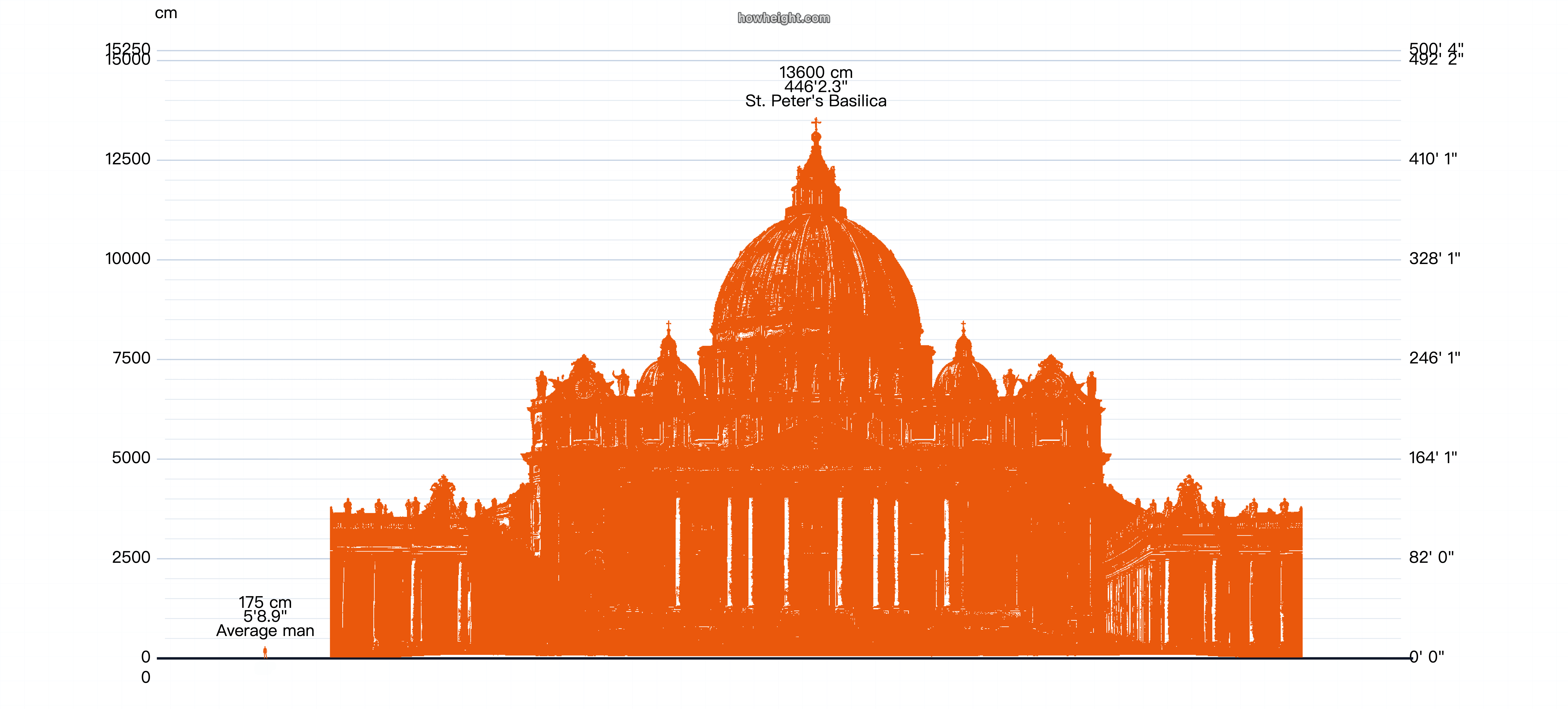 サン・ピエトロ大聖堂を人物シルエットと並べた高さ比較図。ドーム頂点までの高さと正面の量感を確かめられる可視化。