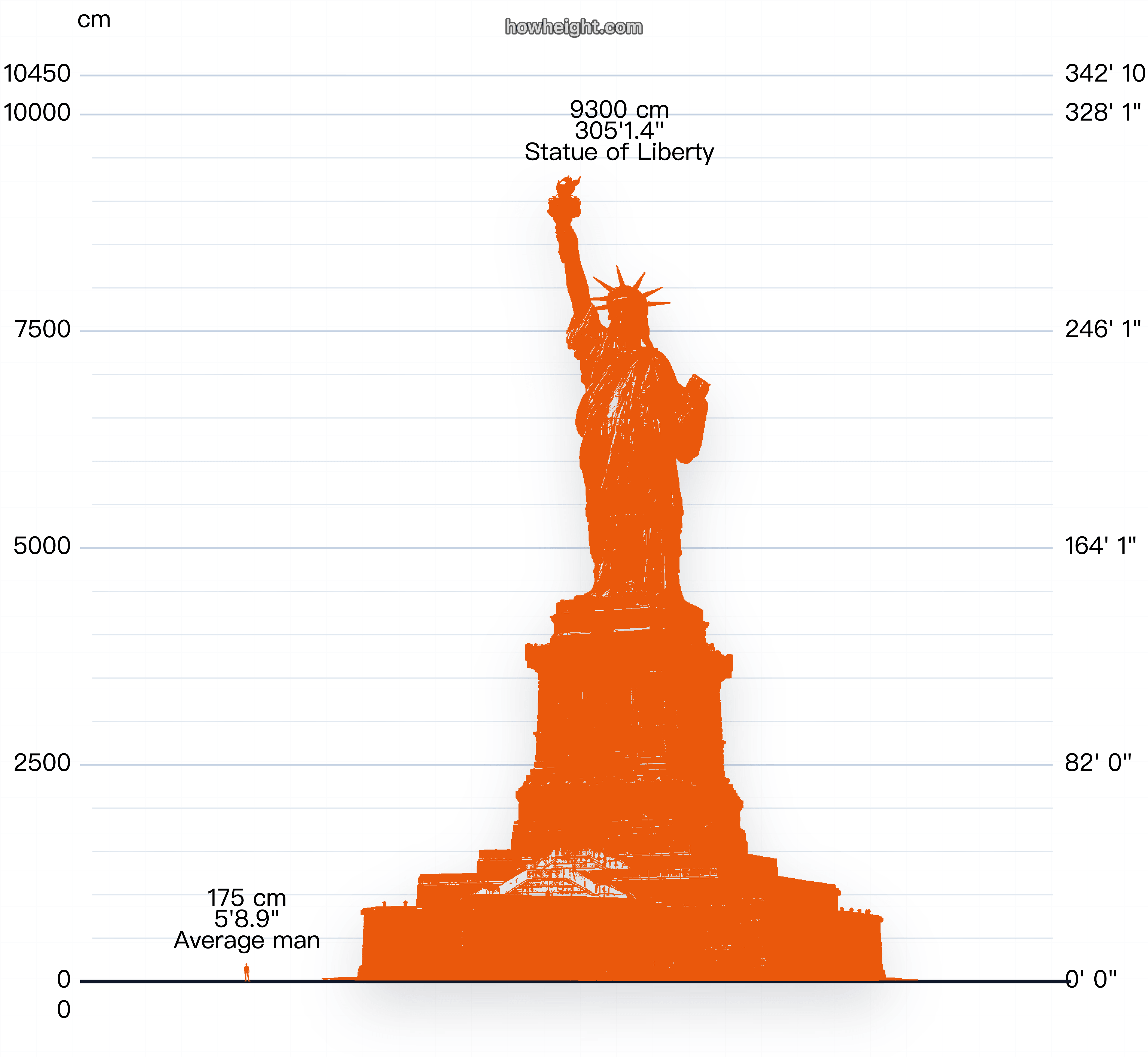 自由の女神像を人物シルエットと並べた高さ比較図。台座を含めた全高が人に対してどれだけ大きいかを確かめられる可視化。