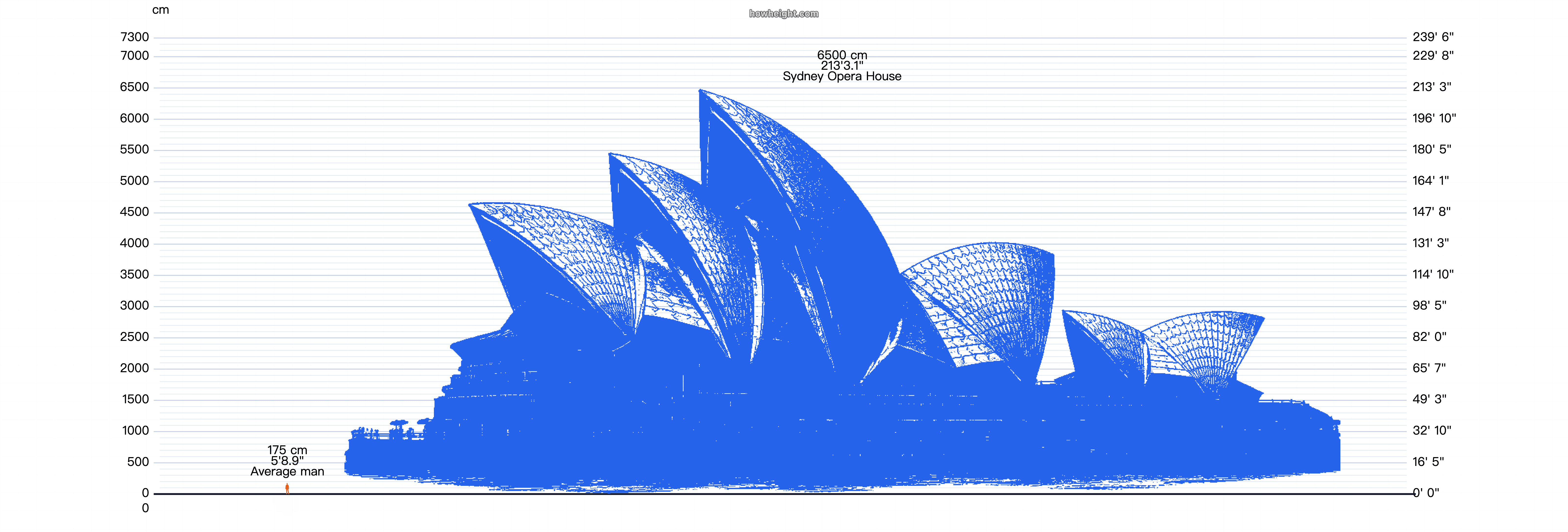 シドニー・オペラハウスを人物シルエットと並べた高さ比較図。屋根の広がりが人に対してどれだけ大きいかを確かめられる可視化。