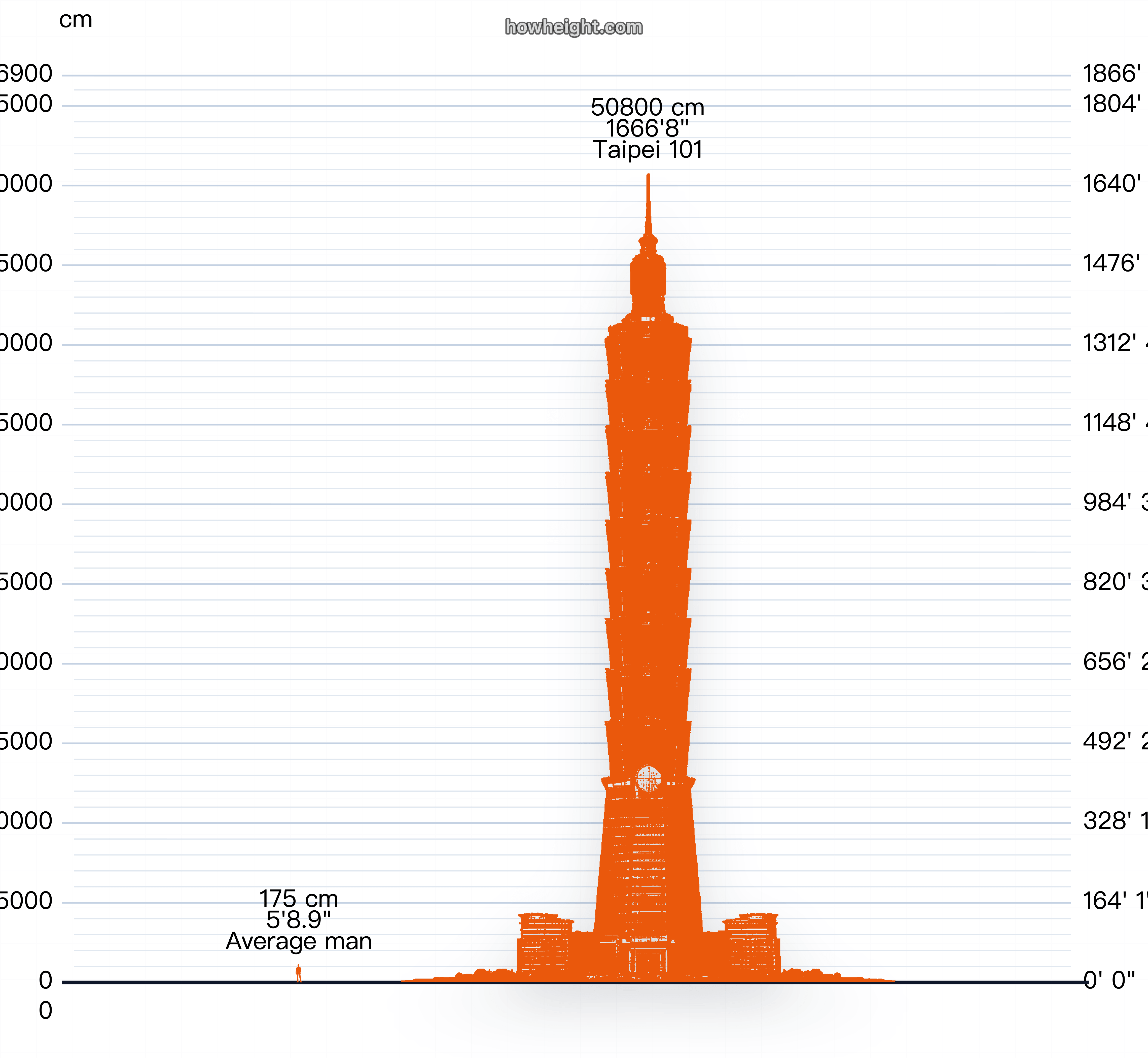 台北101を人物シルエットと並べた高さ比較図。基部から頂部までの細まり方を確かめられる可視化。