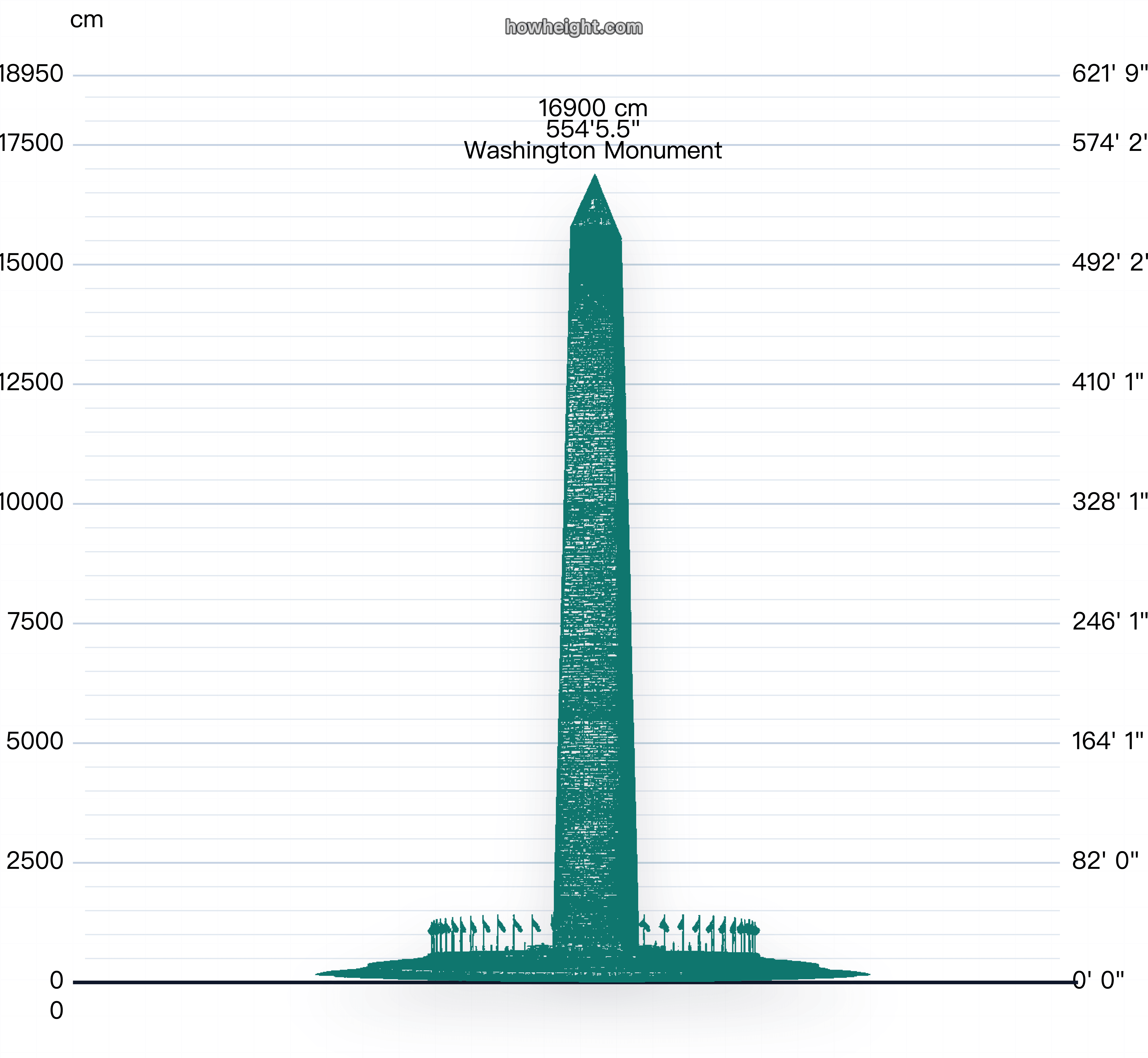 ワシントン記念塔 高さチャートのプレビュー
