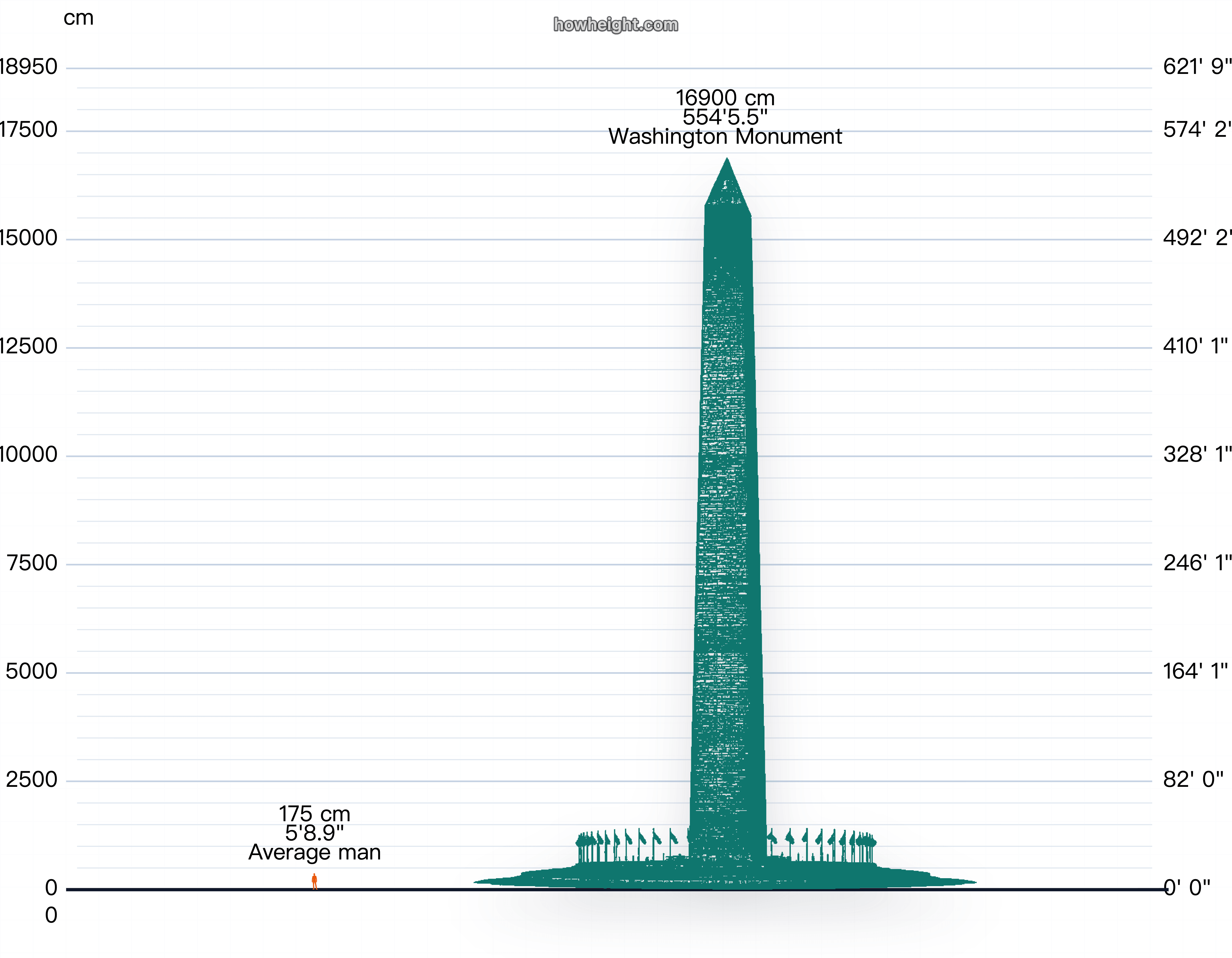 ワシントン記念塔を人物シルエットと並べた高さ比較図。細いオベリスクが人に対してどれだけ高く伸びるかを確かめられる可視化。
